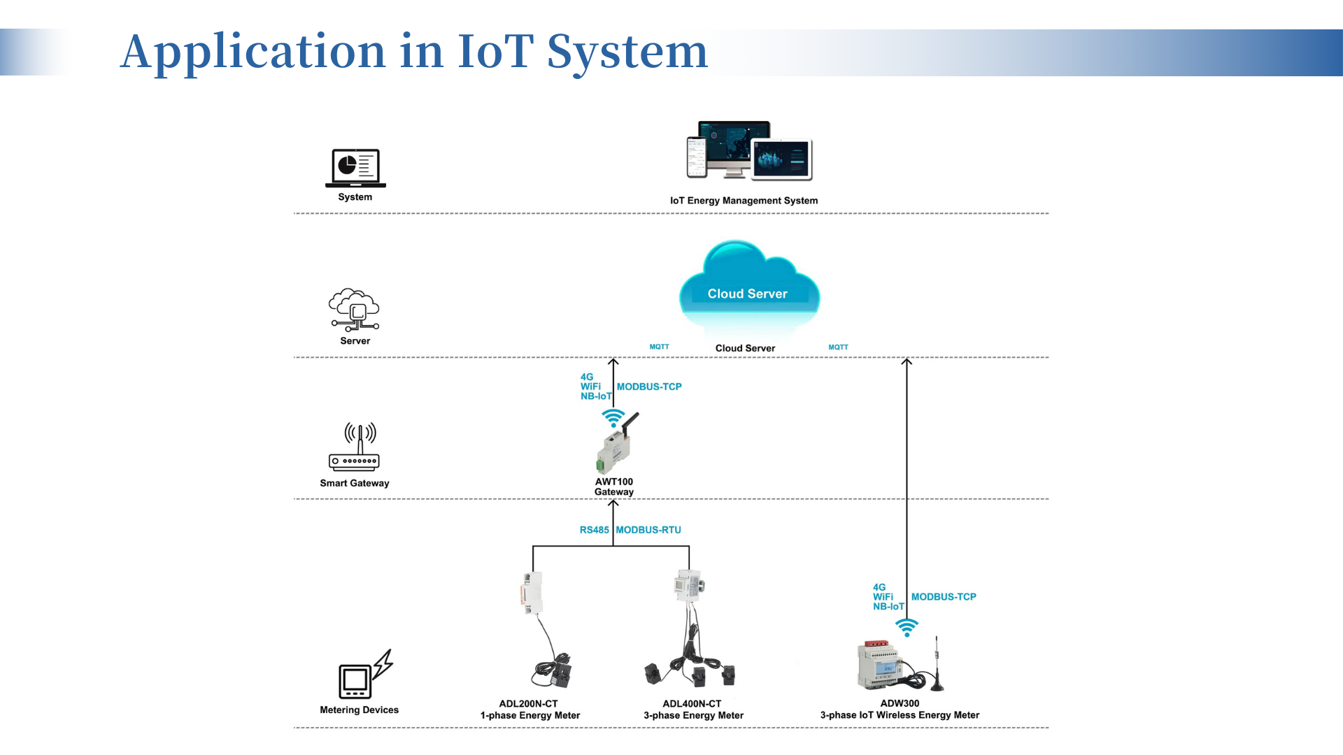 Sistema IoT ADL400N