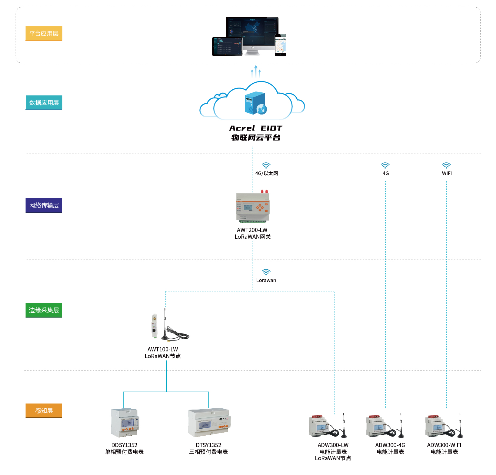 Solução IOT de energia Acrel LoRaWAN