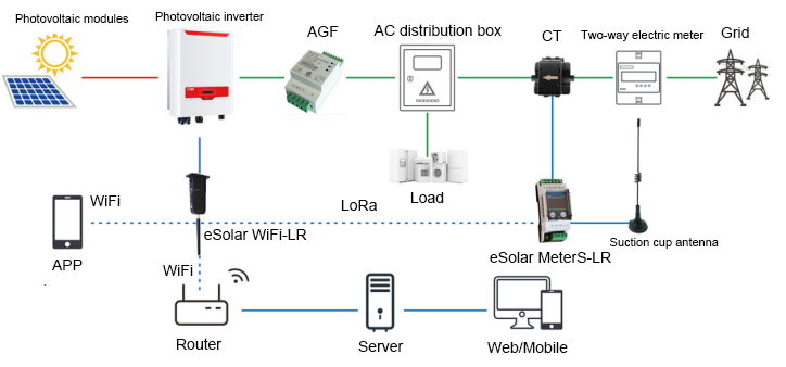 Conex&atilde;o t&iacute;pica