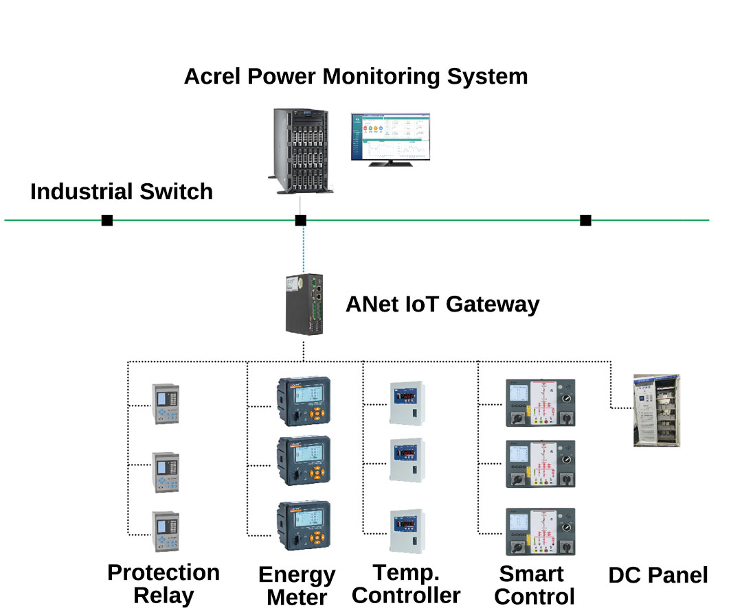 Sistema de monitoramento de energia